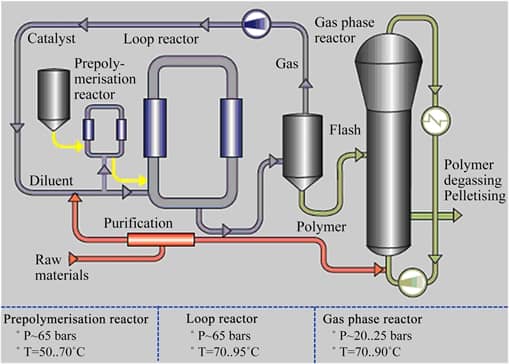 فرایند تولید پلی اتیلن